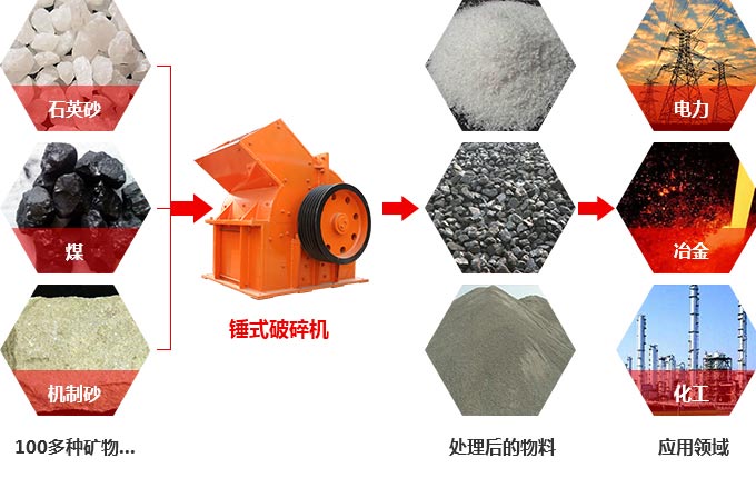 錘式破碎機應(yīng)用