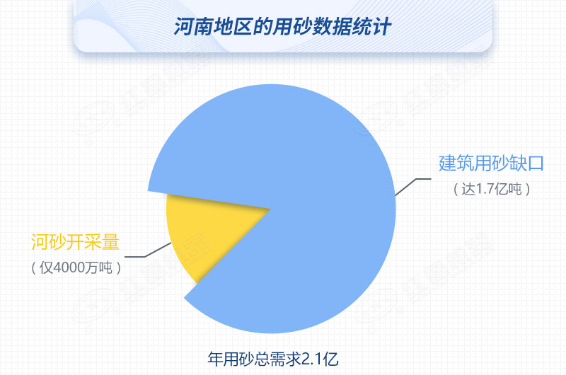 河南河沙開采量與用砂總需求對(duì)比，缺口高達(dá)80%
